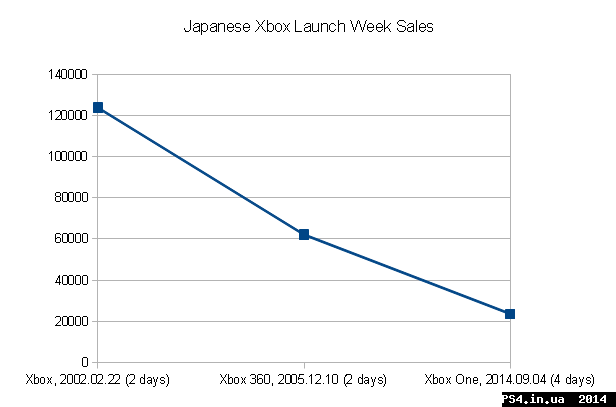 ps4.in.ua_1410422043__xbox-sales-compari